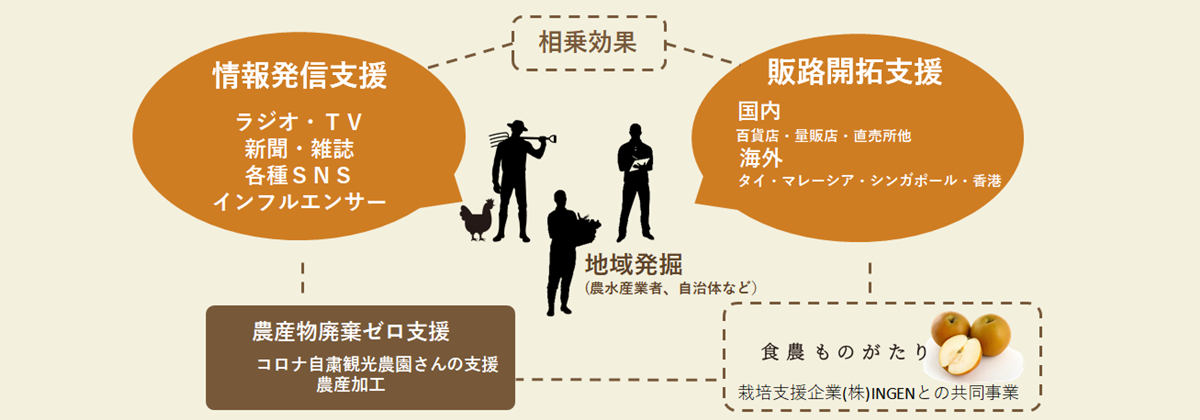 食育ネット株式会社のミッション